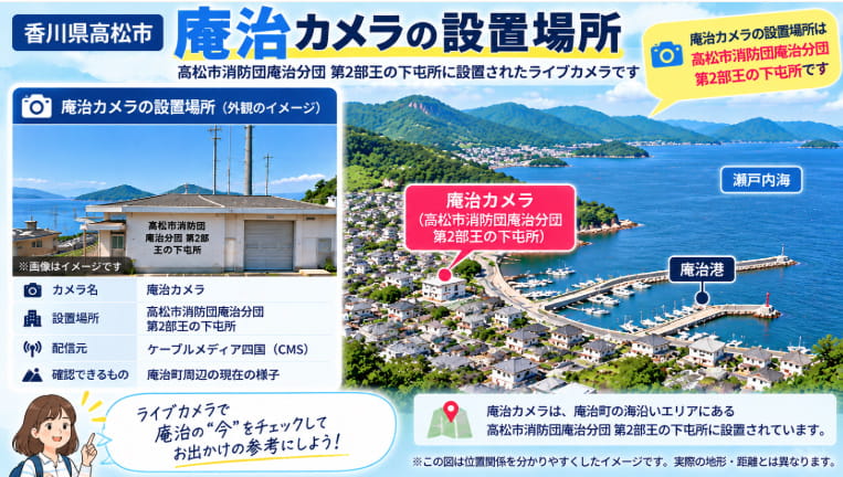 庵治カメラが高松市消防団庵治分団第2部王の下屯所に設置されていることを示す位置関係図