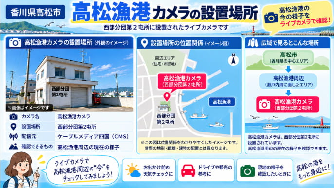 高松漁港カメラが西部分団第2屯所に設置されていることを示す位置関係図