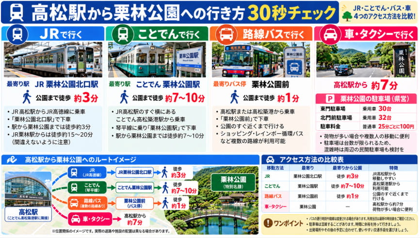 高松駅から栗林公園へのJR・ことでん・路線バス・車のアクセス方法を比較した図解