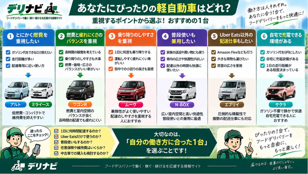 Uber Eats配達で自分に合う軽自動車の選び方