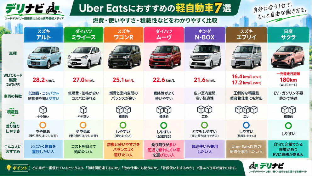 Uber Eatsにおすすめの軽自動車7車種の燃費・積載性・乗り降りしやすさ比較