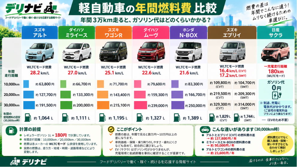 Uber Eats向け軽自動車の年間燃料費比較・年間3万km走行時