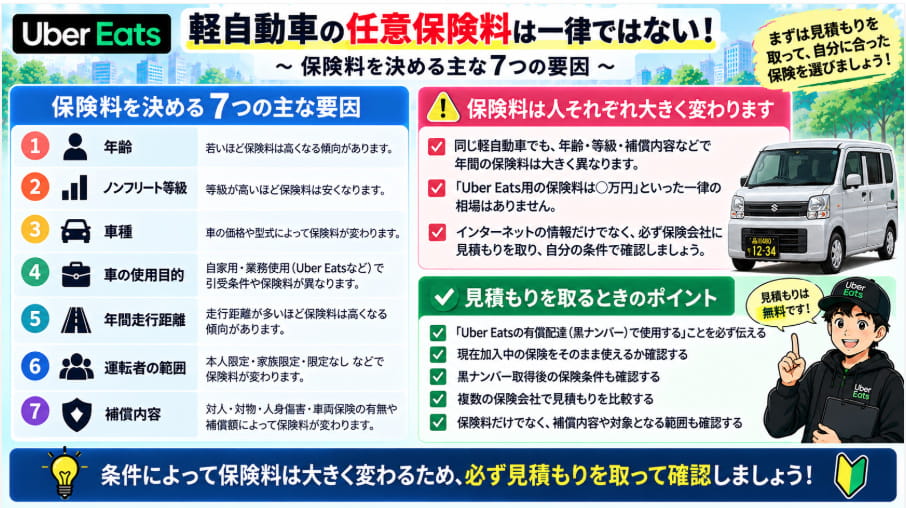 Uber Eats軽自動車の任意保険料を決める年齢や等級など7つの要因
