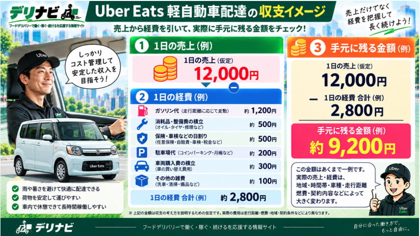 Uber Eats軽自動車配達の売上と経費を引いた収支イメージ