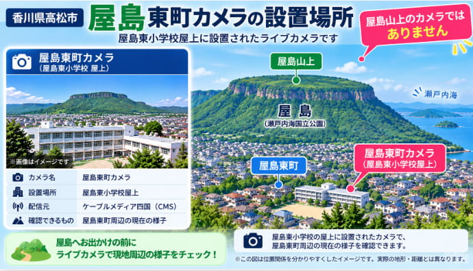 屋島東町ライブカメラが屋島東小学校屋上に設置されていることを示す位置関係図