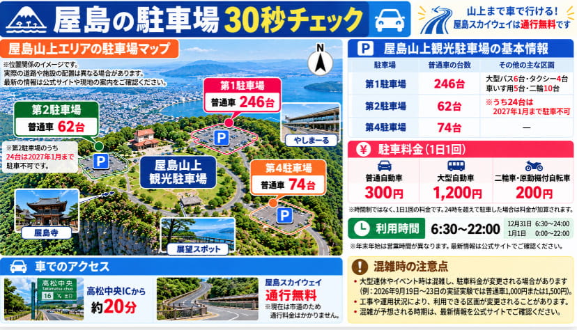 屋島山上観光駐車場の料金・駐車台数・屋島スカイウェイの情報をまとめた図解